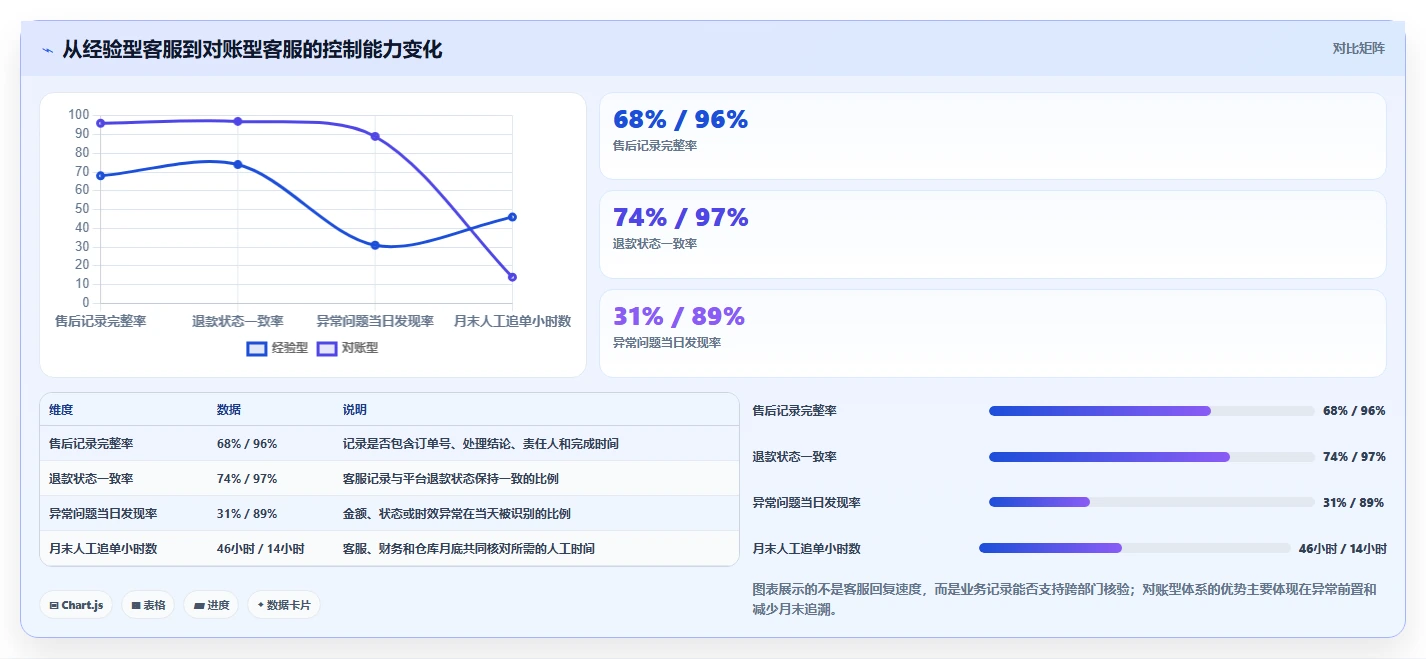 电商辅助软件：客服团队标准化教程：用财务对账复制建立工具体系