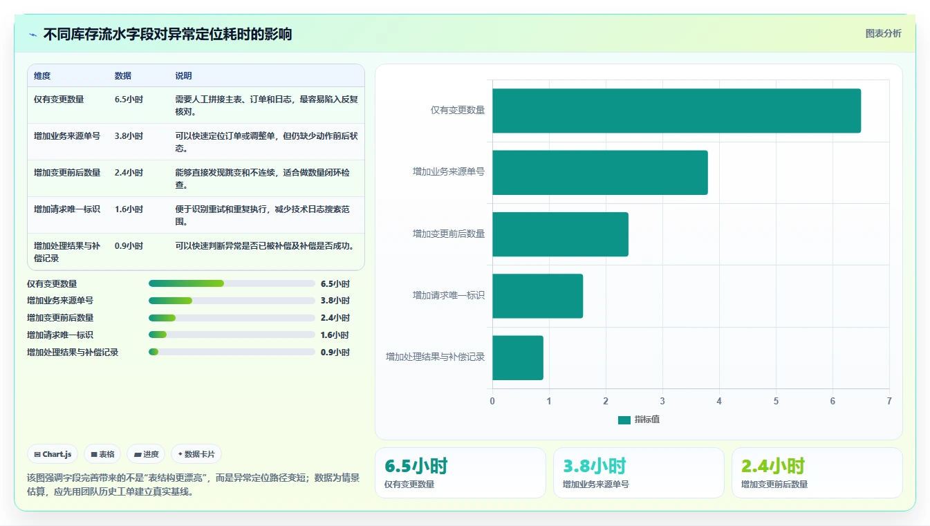 数据库存：产品技术团队团队版复盘：围绕库存流水提炼下一步动作