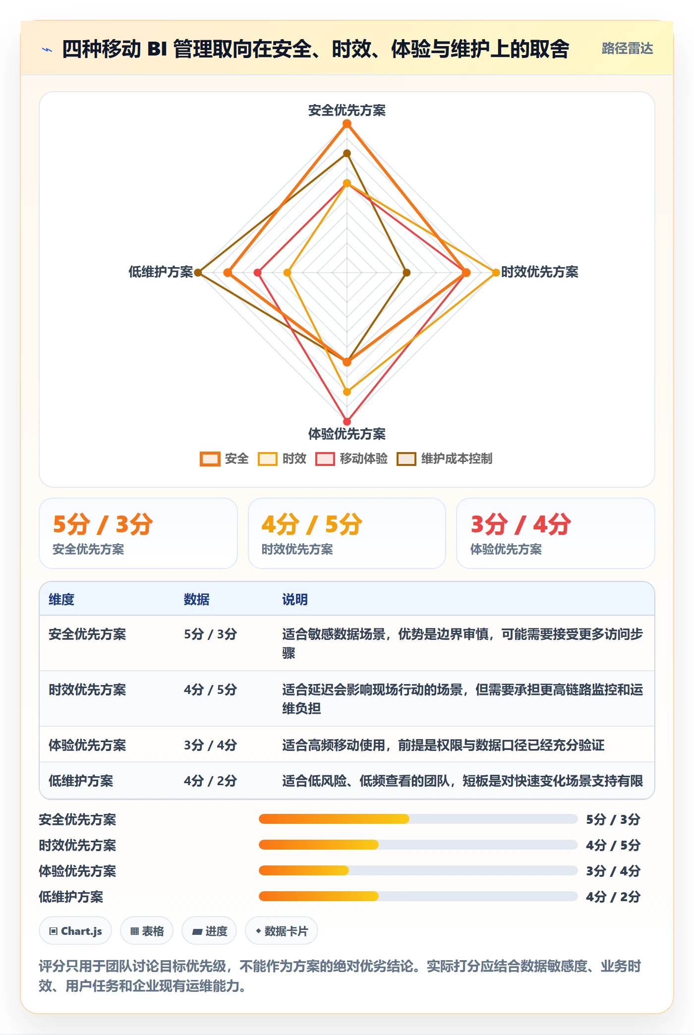 bi 平台配置指南：移动查看需要哪些日常管理设置