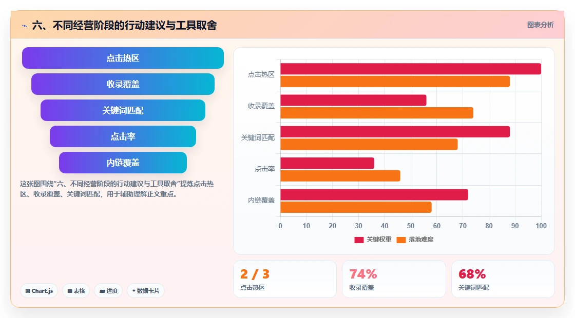 六、不同经营阶段的行动建议与工具取舍