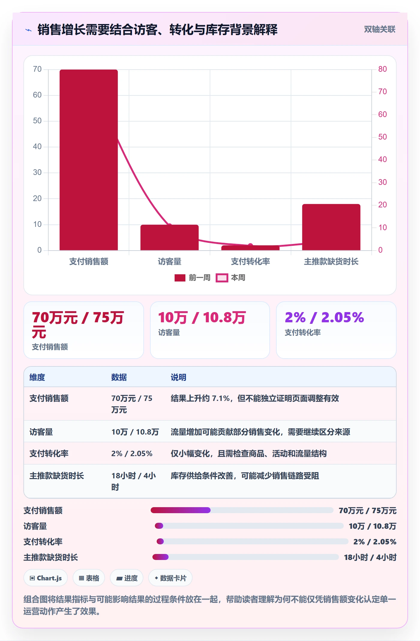 店铺运营管理数据方法：用日报周报支撑效率提升判断