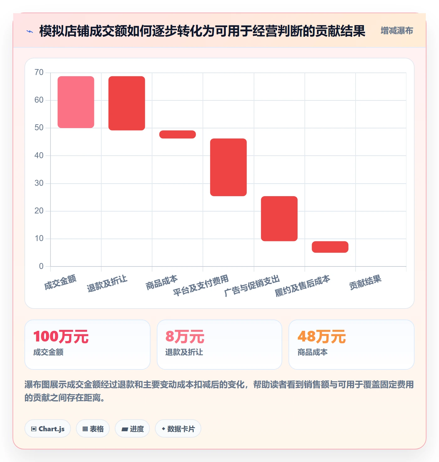 店铺运营管理运营框架：把利润核算纳入实操教程