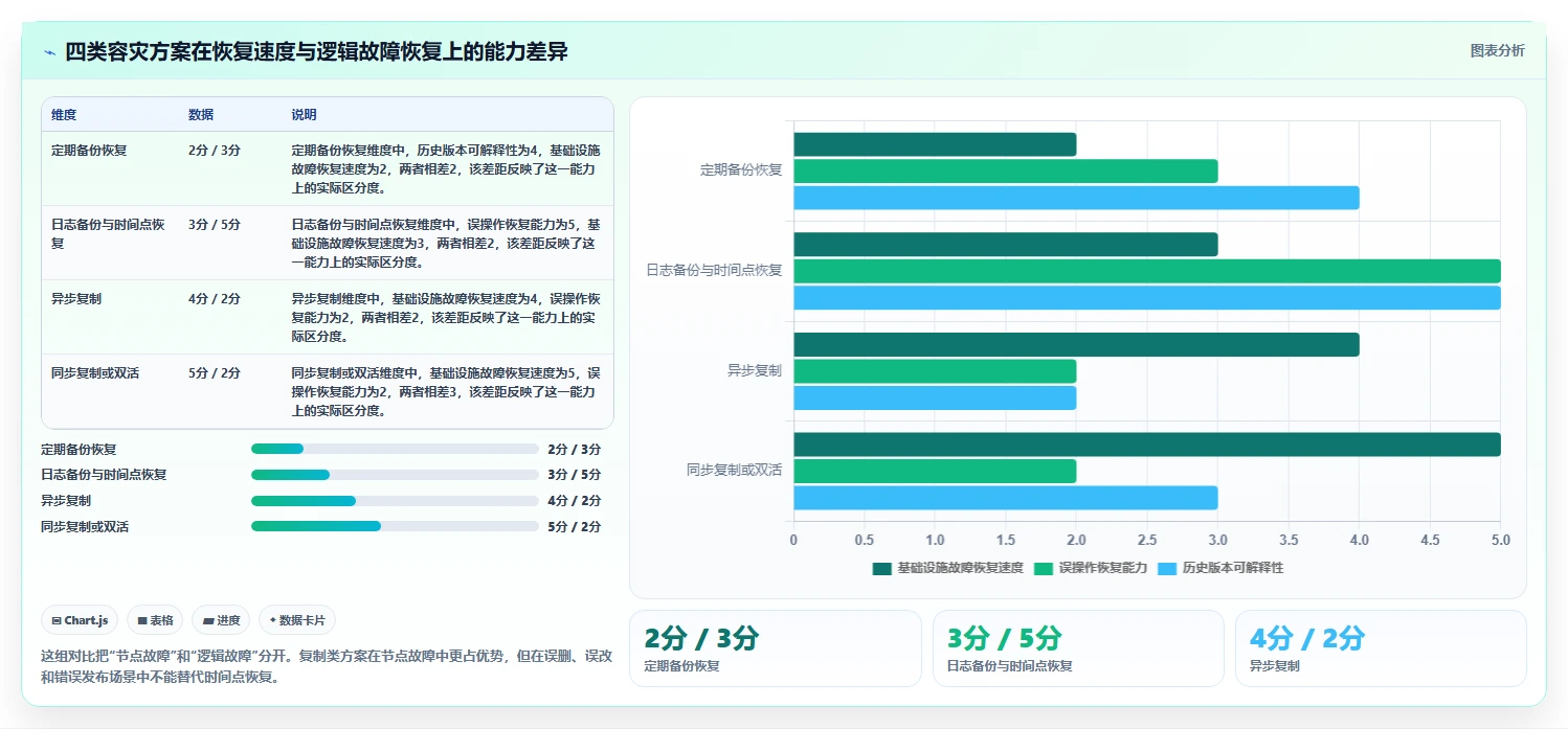 数据库存：项目经理对比指南：不同容灾恢复方案如何影响支持完整追溯