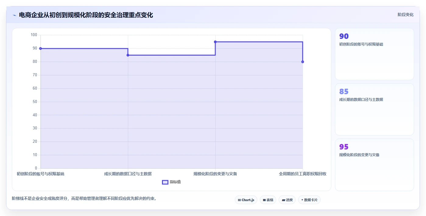 电商系统开发：电商企业老板关心什么：数据安全能否解决业务与技术脱节