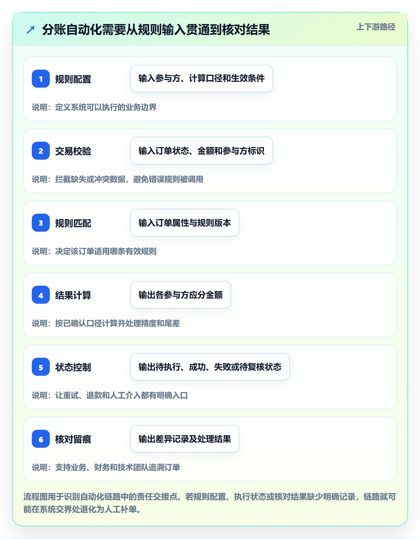 分账系统执行标准：分账规则环节如何体现自动化方案