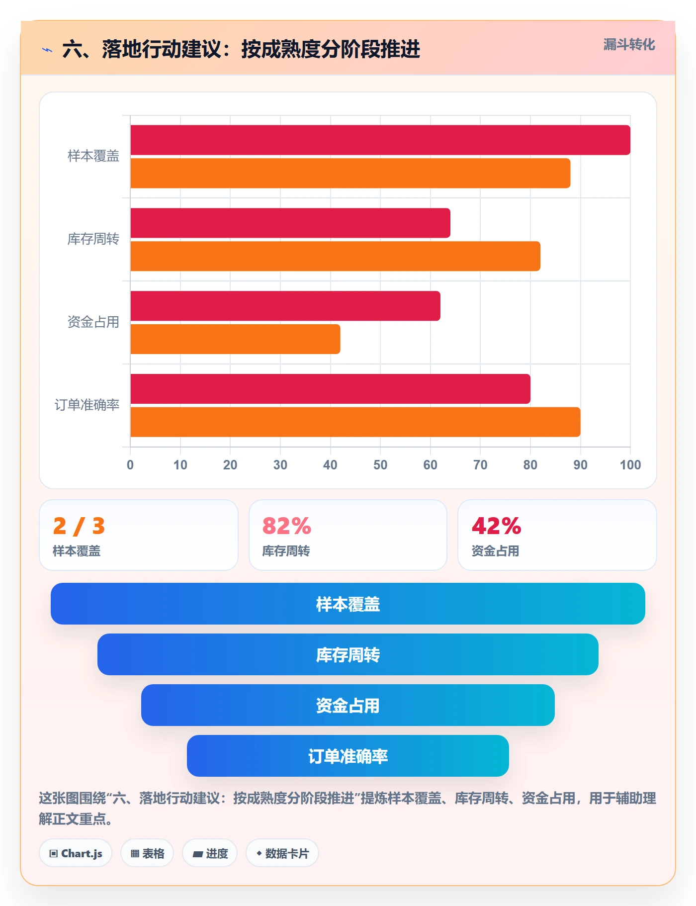 六、落地行动建议：按成熟度分阶段推进