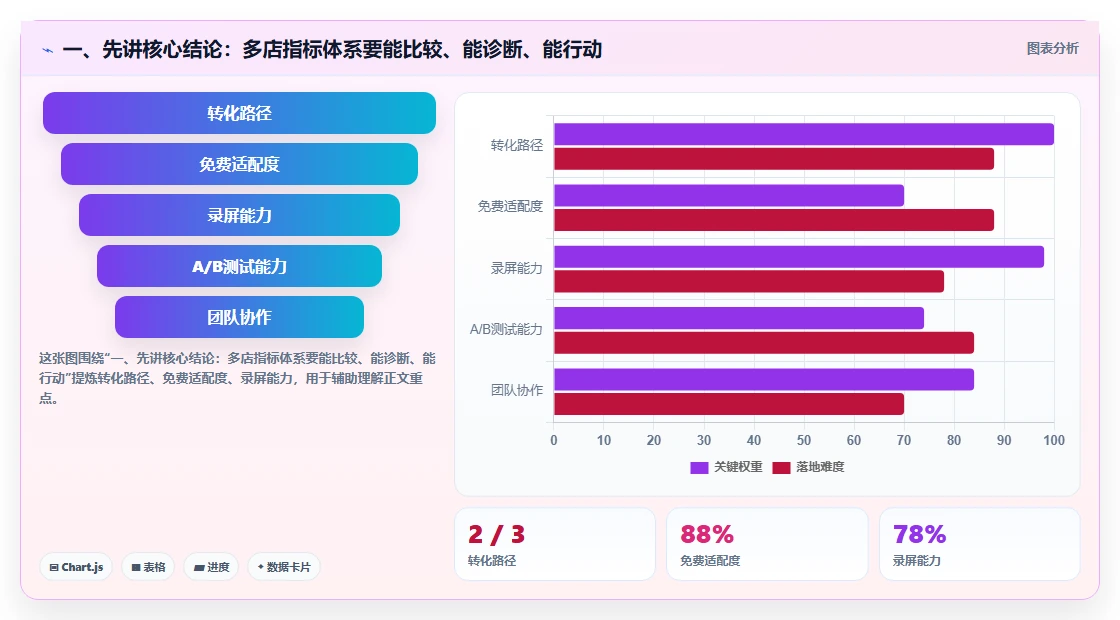 一、先讲核心结论：多店指标体系要能比较、能诊断、能行动