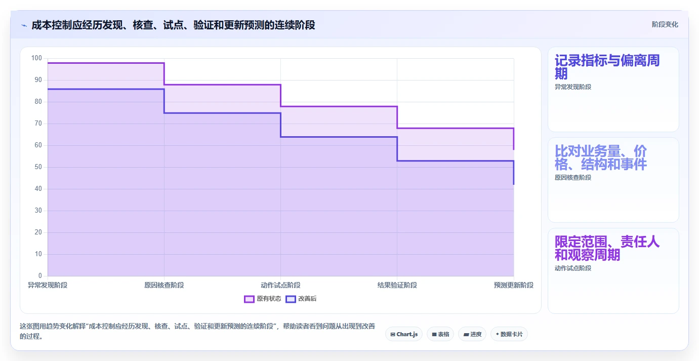 运营数据使用技巧：趋势分析对应的成本控制方法
