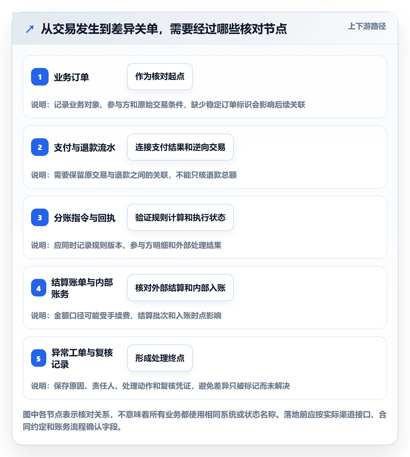 分账系统场景解析：对账管理中的进阶玩法怎么处理