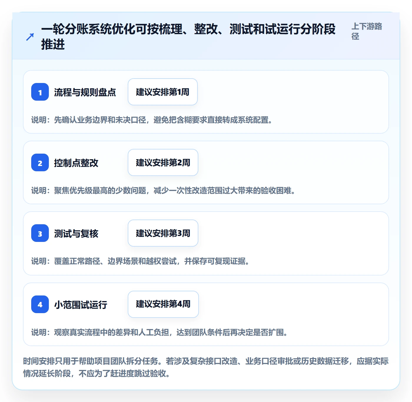 分账系统优化清单：权限风控与新手避坑的关键动作