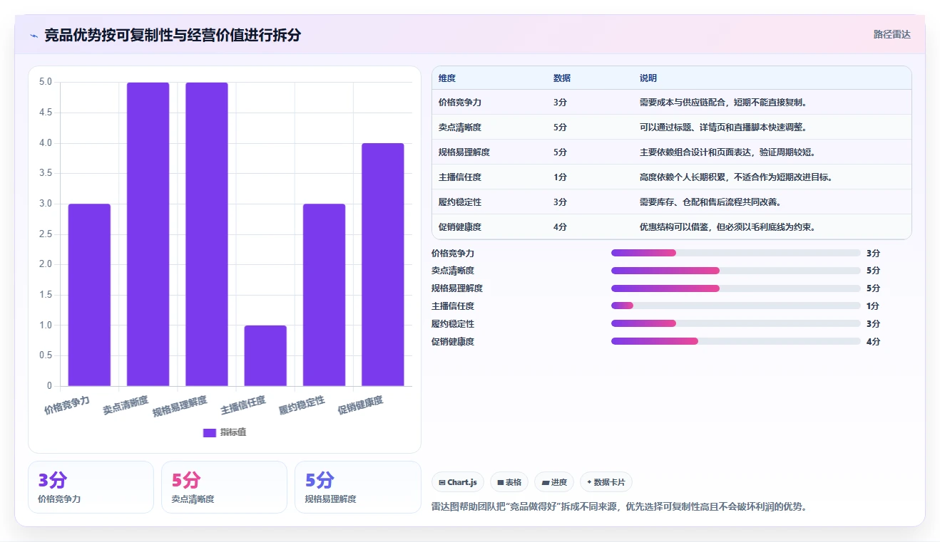 直播数据复盘：选品团队管理升级：竞品对标如何支撑形成改进清单