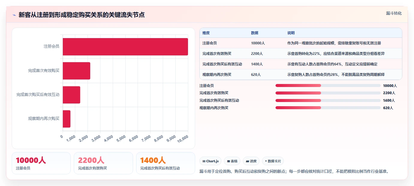 电商crm系统管理模板：围绕会员分层开展进阶玩法