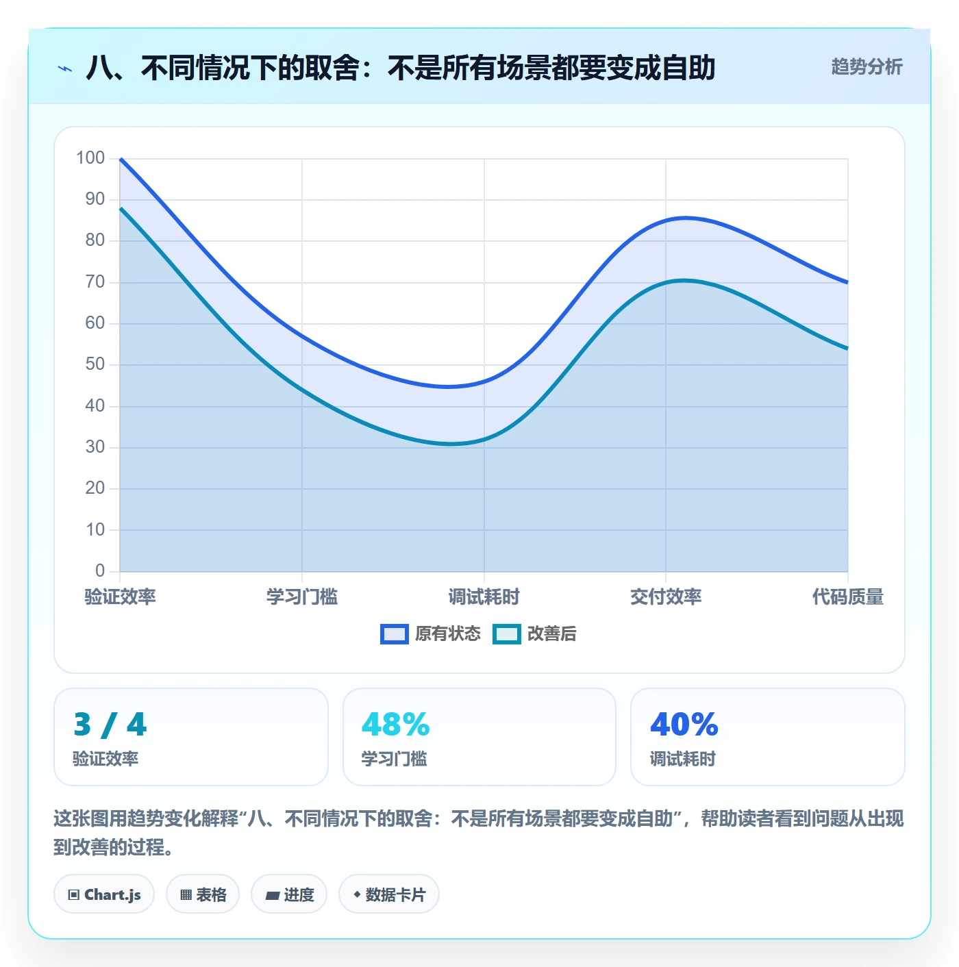 八、不同情况下的取舍：不是所有场景都要变成自助