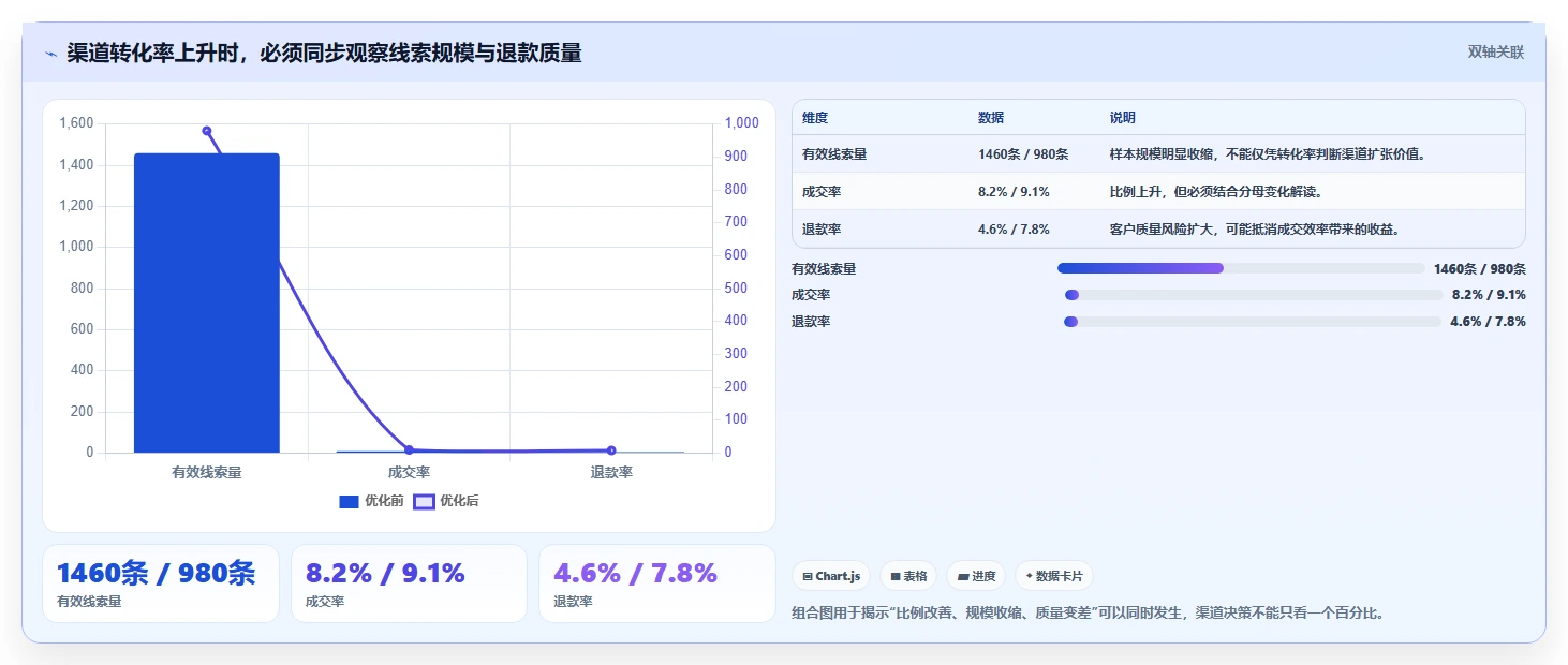 运营管理平台优化清单：经营分析与实操教程的关键动作