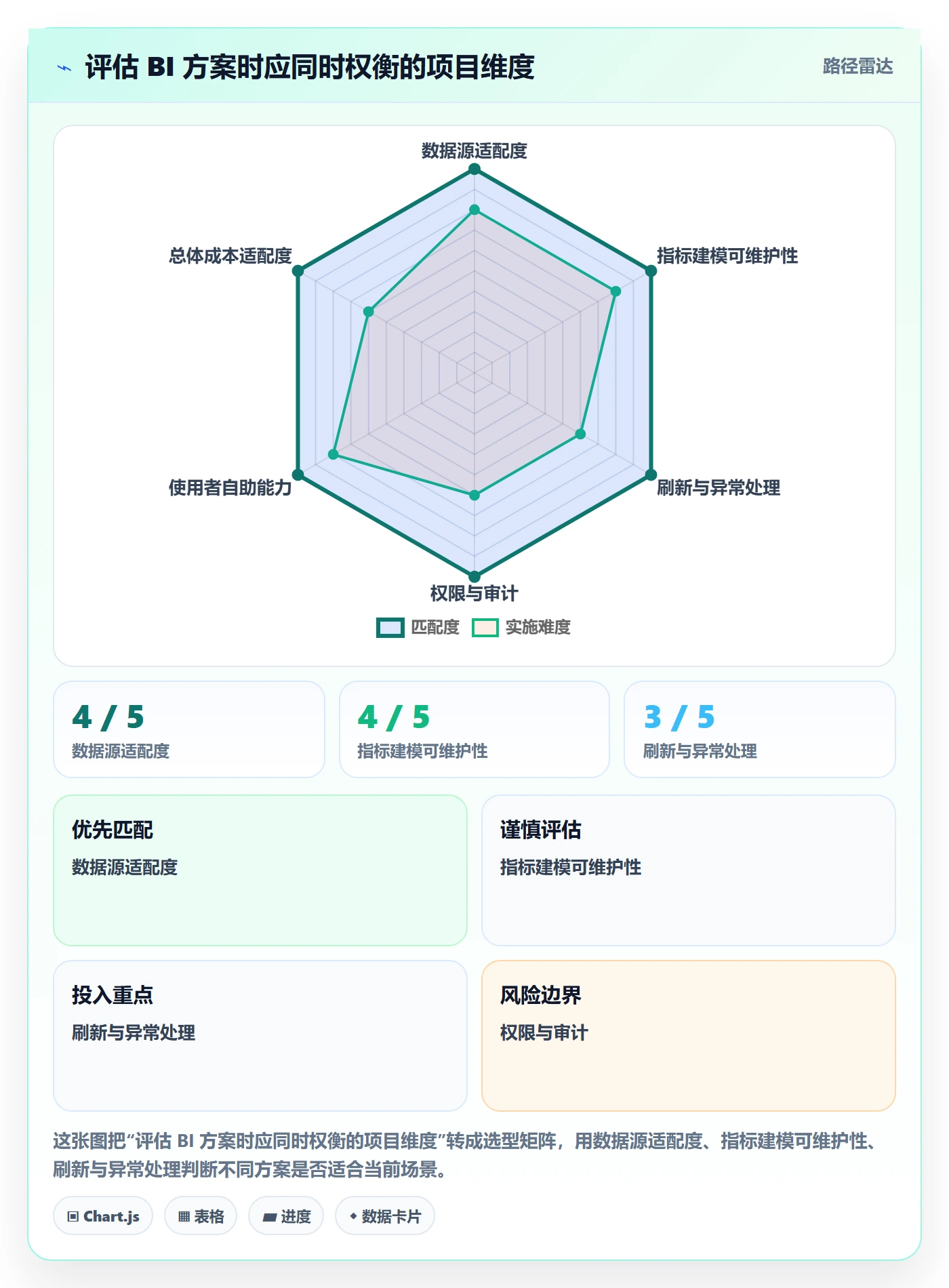 bi 平台怎么用？数据接入场景下的指标体系拆解