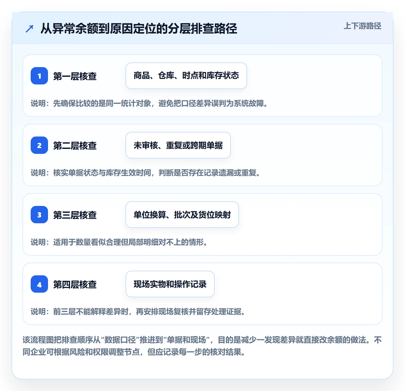库存管理系统使用技巧：库存台账对应的核心功能方法