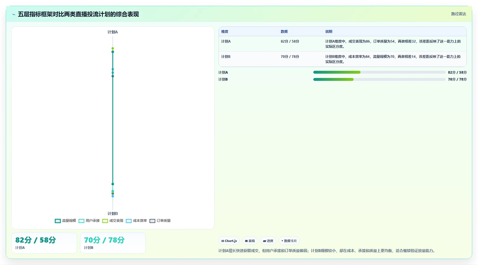 直播数据复盘：数据分析师评估框架：转化率是否真正带来优化投流效率