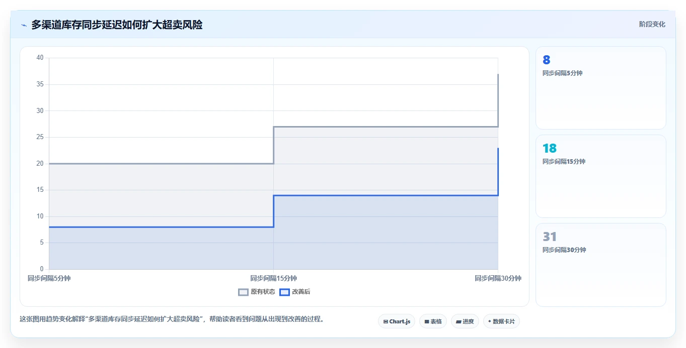 电商库存怎么选？渠道占用相关的入门指南判断标准