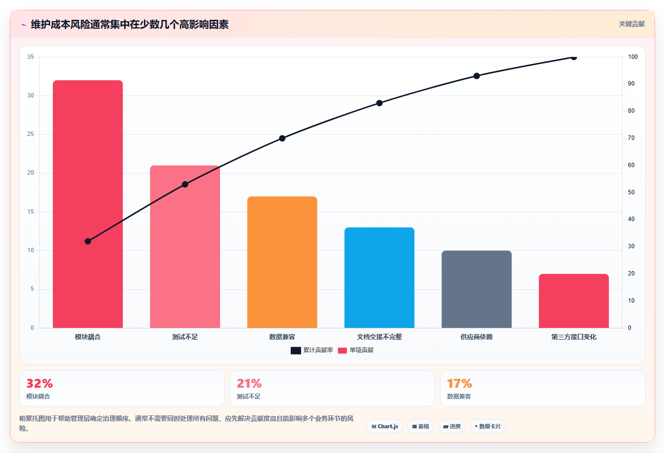 电商系统开发：企业管理层风险清单：长期迭代最需警惕的维护成本高
