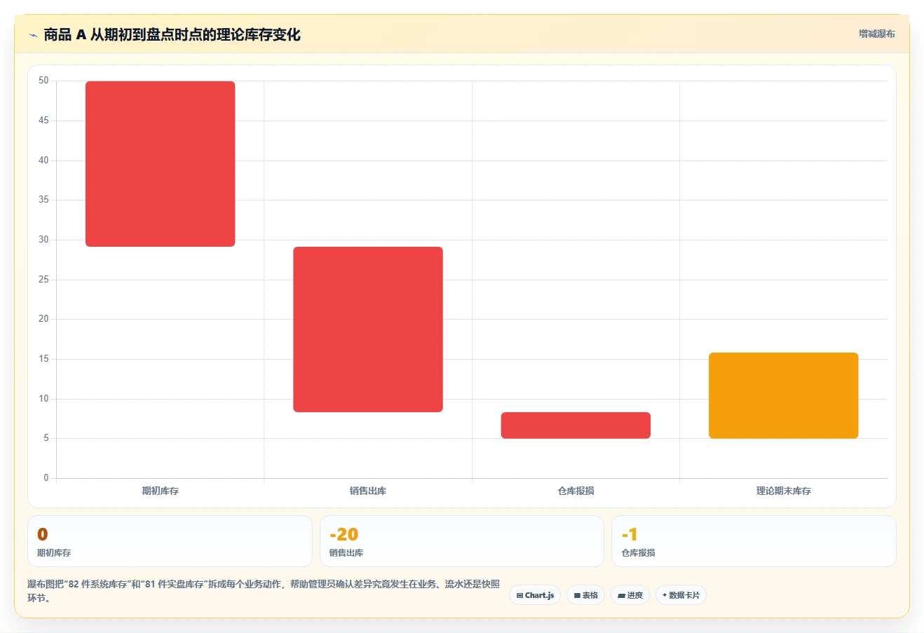 数据库存：数据库管理员流程图解：表结构设计如何减少账实不一致