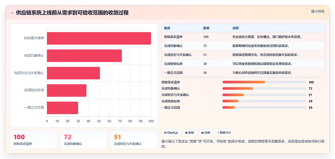 电商系统开发:供应链团队增长视角:用数据库设计放大明确项目边界