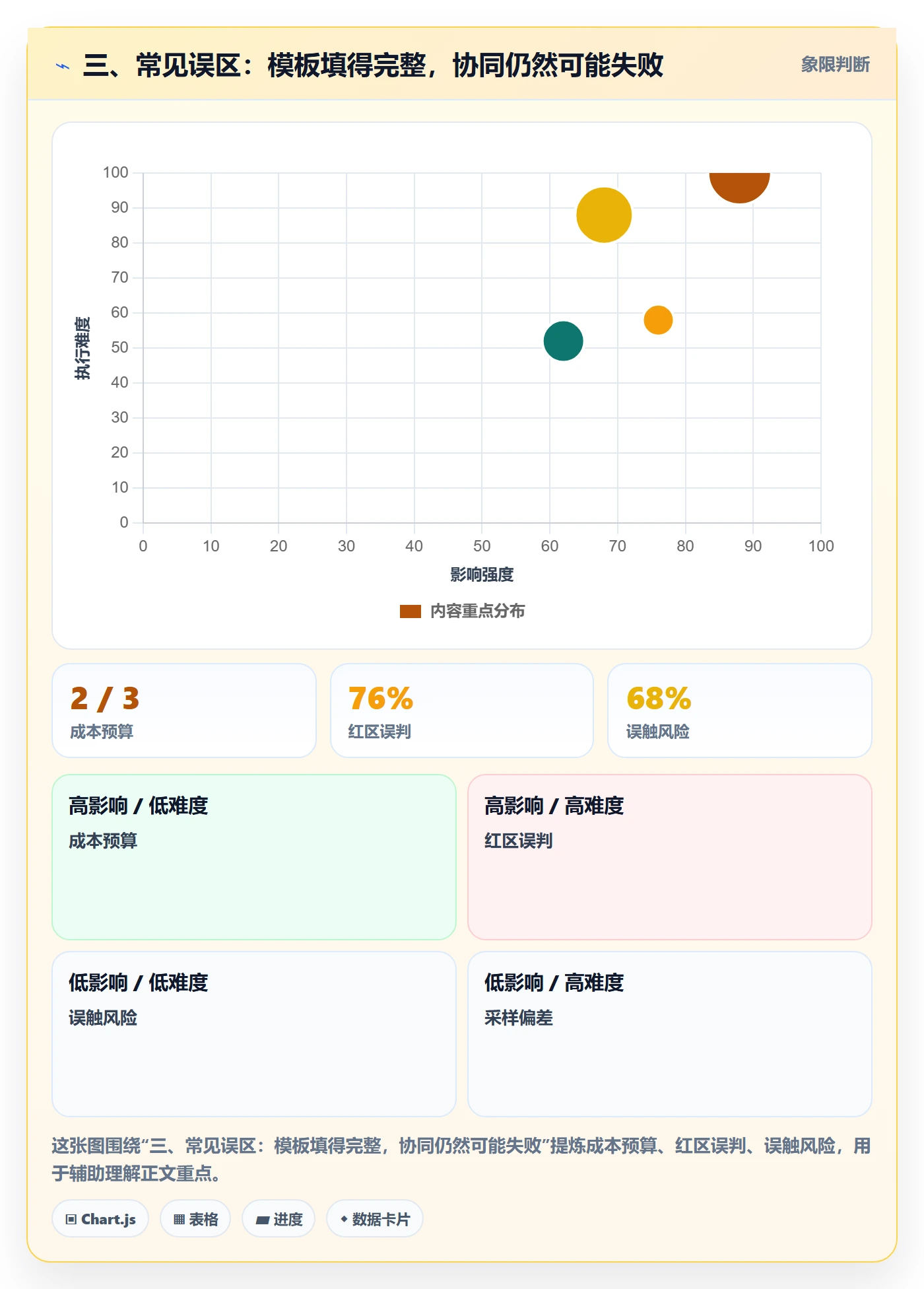 三、常见误区：模板填得完整，协同仍然可能失败