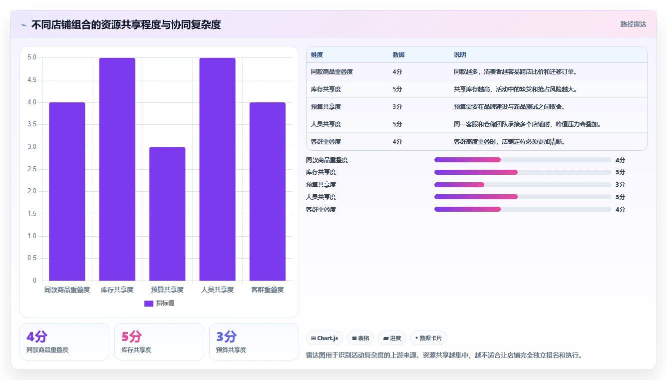 电商管理业务拆解：营销活动为什么影响多店经营