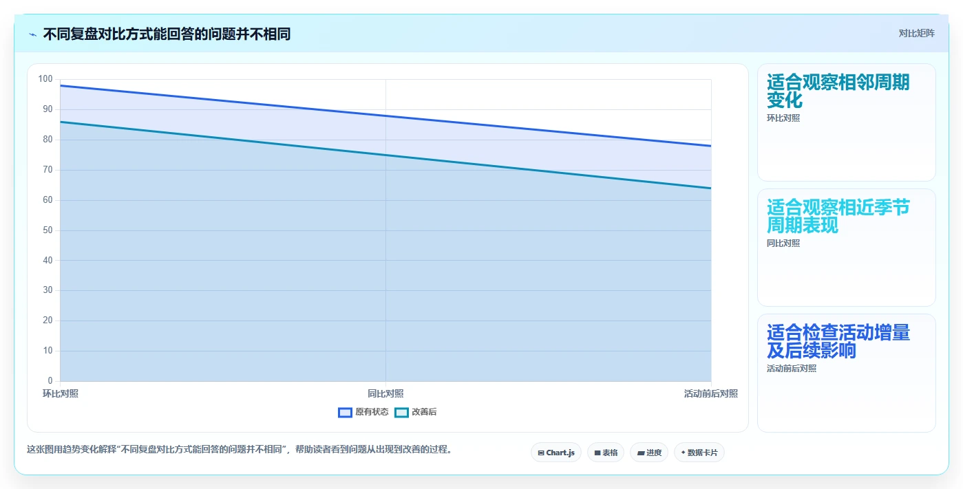 电商数据运营选择标准：经营复盘维度如何评估日常管理