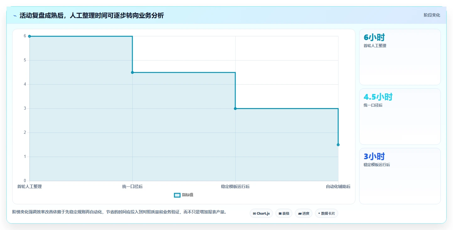 电商数据运营怎么优化？先从活动评估的标准化管理入手
