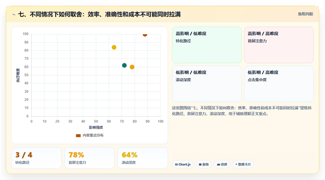 七、不同情况下如何取舍：效率、准确性和成本不可能同时拉满