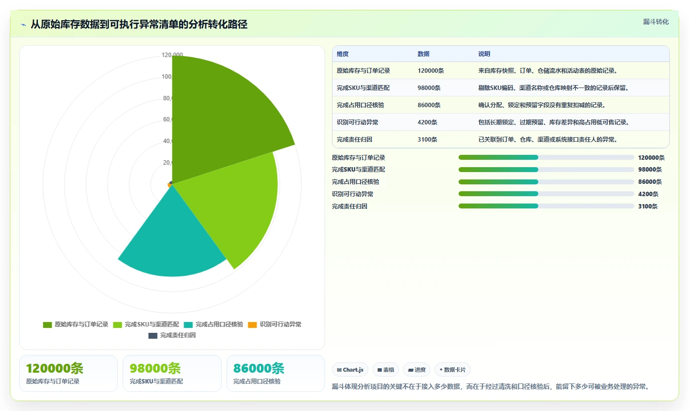 电商库存数据方法：用渠道占用支撑工具对比判断