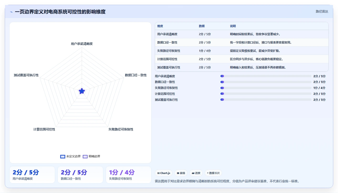 电商系统开发：产品经理一页讲清：性能优化与明确项目边界的关系