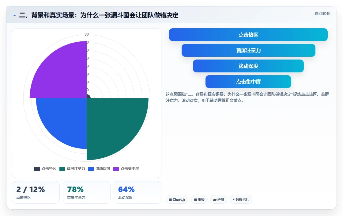 二、背景和真实场景：为什么一张漏斗图会让团队做错决定