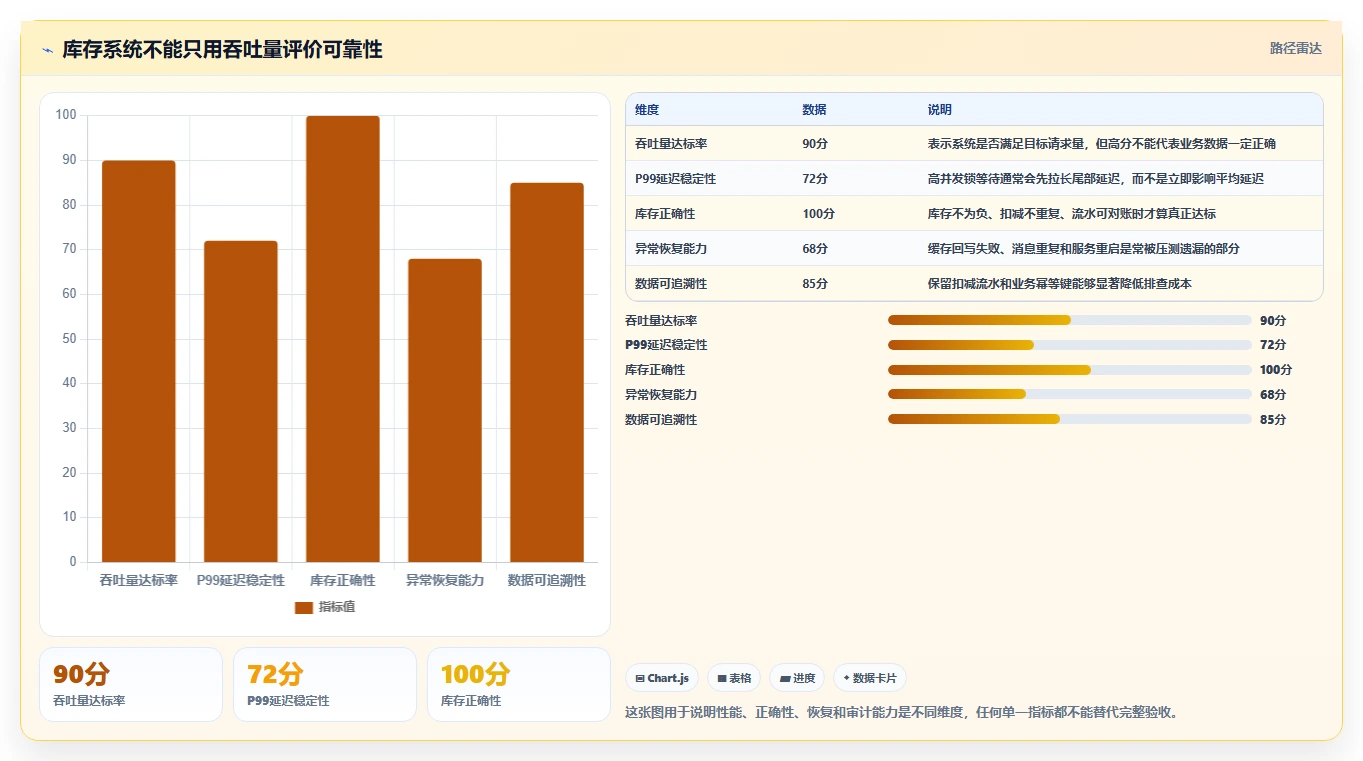 数据库存：架构师数据视角：用性能优化验证降低超卖风险