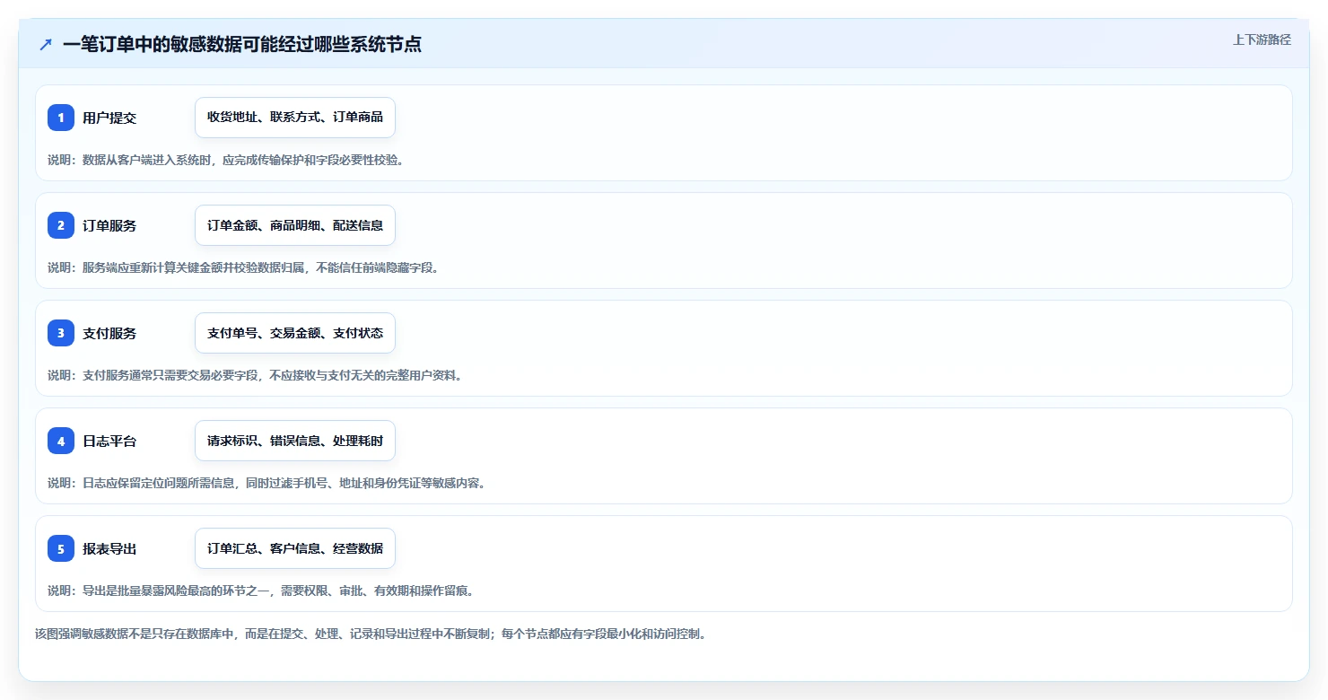 电商系统开发：产品经理诊断清单：从数据安全排查接口不稳定