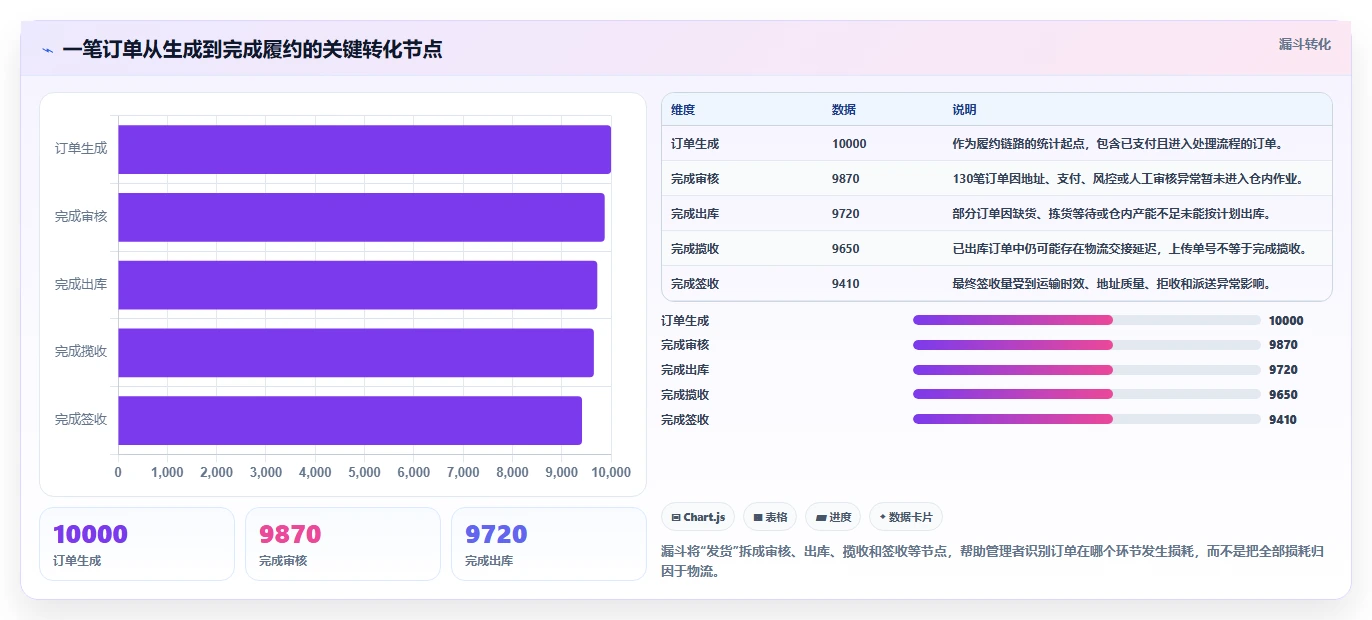 想做好电商管理，先掌握指标体系中的订单履约