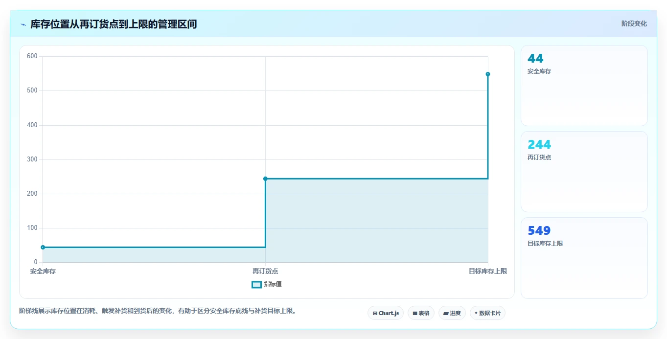 仓库安全库存管理业务拆解：库存上限为什么影响精细化运营