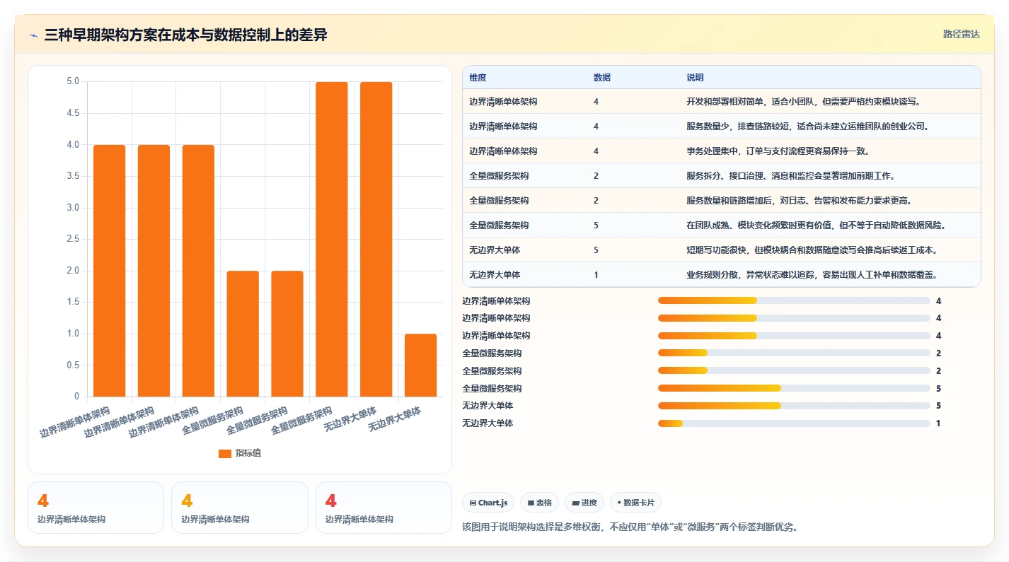 电商系统开发：创业团队成本视角：系统架构如何避免数据风险