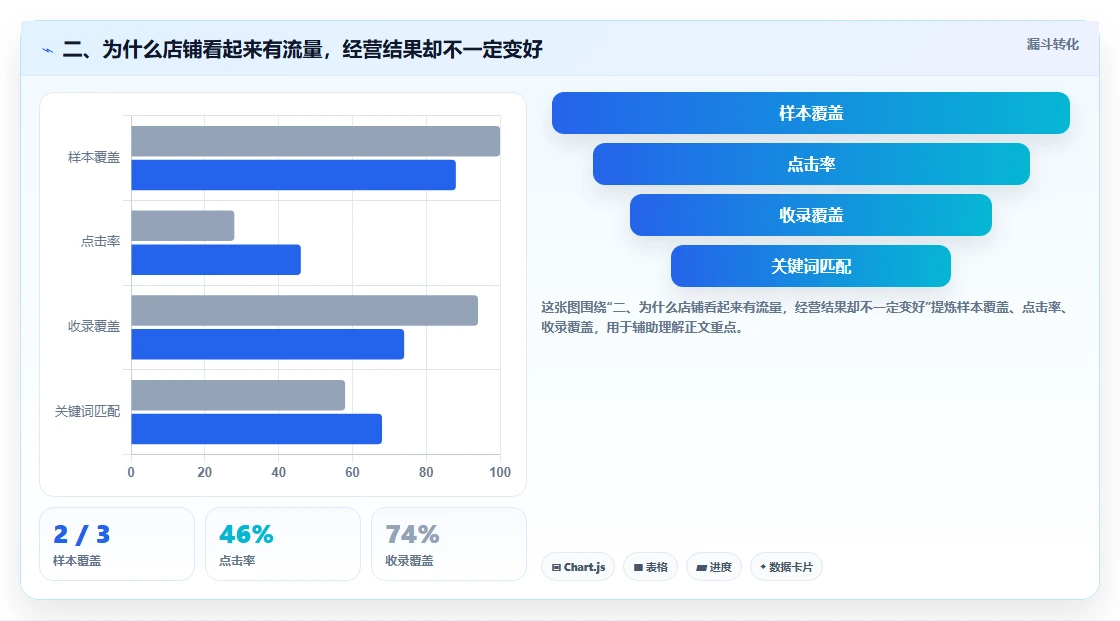 二、为什么店铺看起来有流量，经营结果却不一定变好