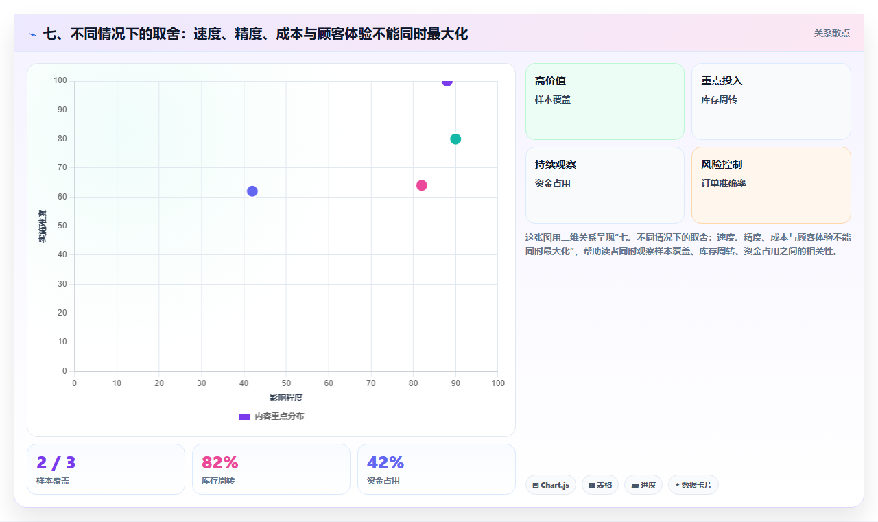 七、不同情况下的取舍：速度、精度、成本与顾客体验不能同时最大化