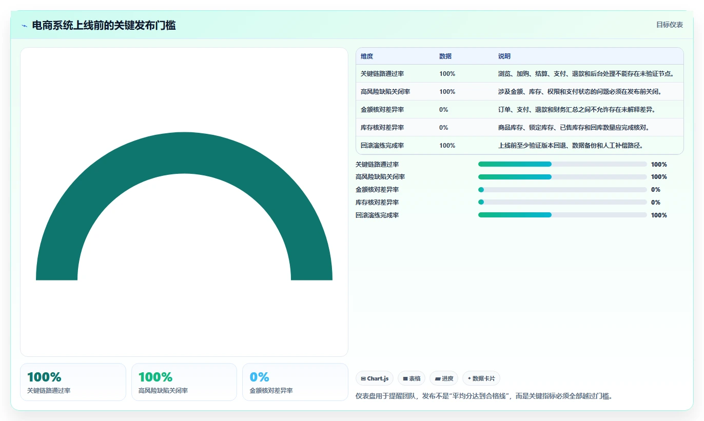 电商系统开发：创业团队新手问答：测试验收做不好会出现哪些交付延期