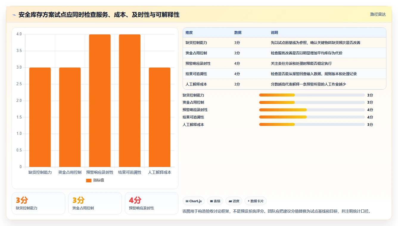 仓库安全库存管理选择标准：分级预警维度如何评估新手避坑