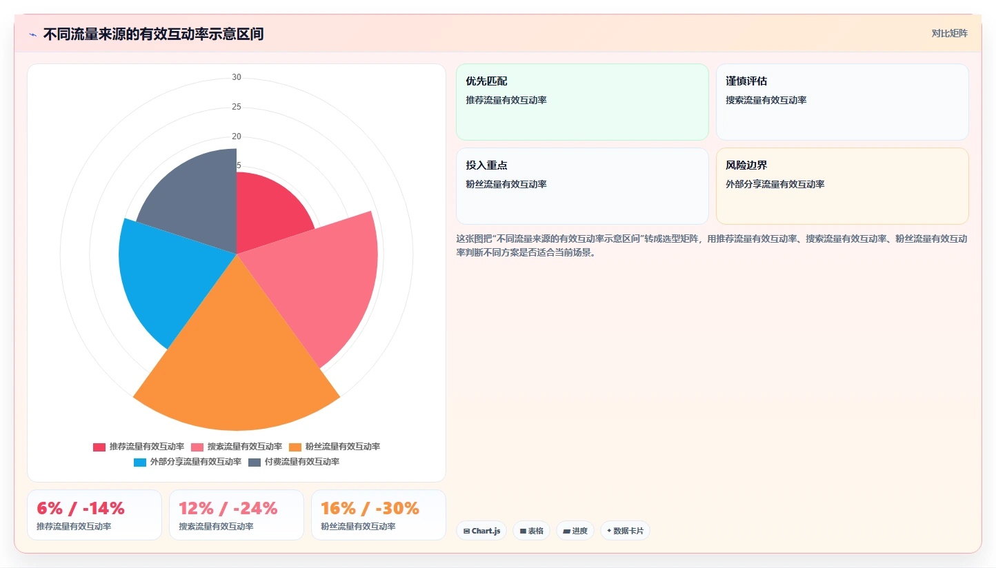 直播数据复盘：直播运营新手问答：流量来源做不好会出现哪些互动率低