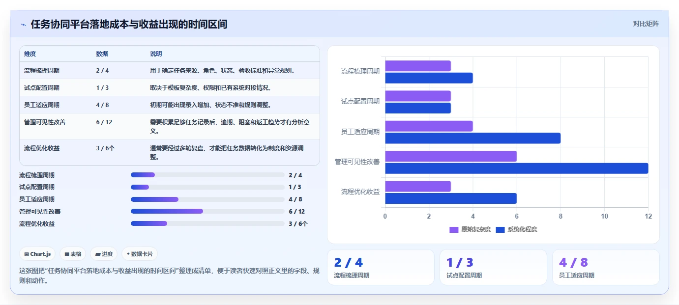 运营管理平台业务拆解：任务协同为什么影响日常管理