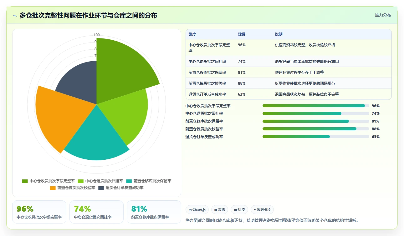 电商仓储管理：多仓企业管理方法：把设备应用转化为规范批次追踪
