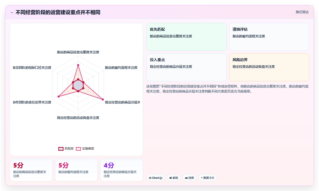 如何运营好一个店铺建设路线：从活动策划到流程设计分几步