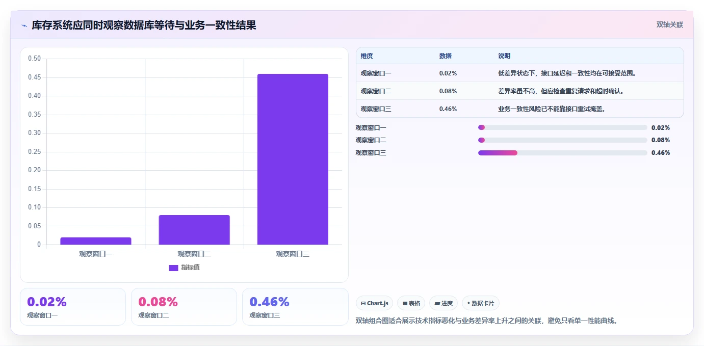 数据库存：运维团队实施建议：围绕库存锁定稳步提升提高并发能力