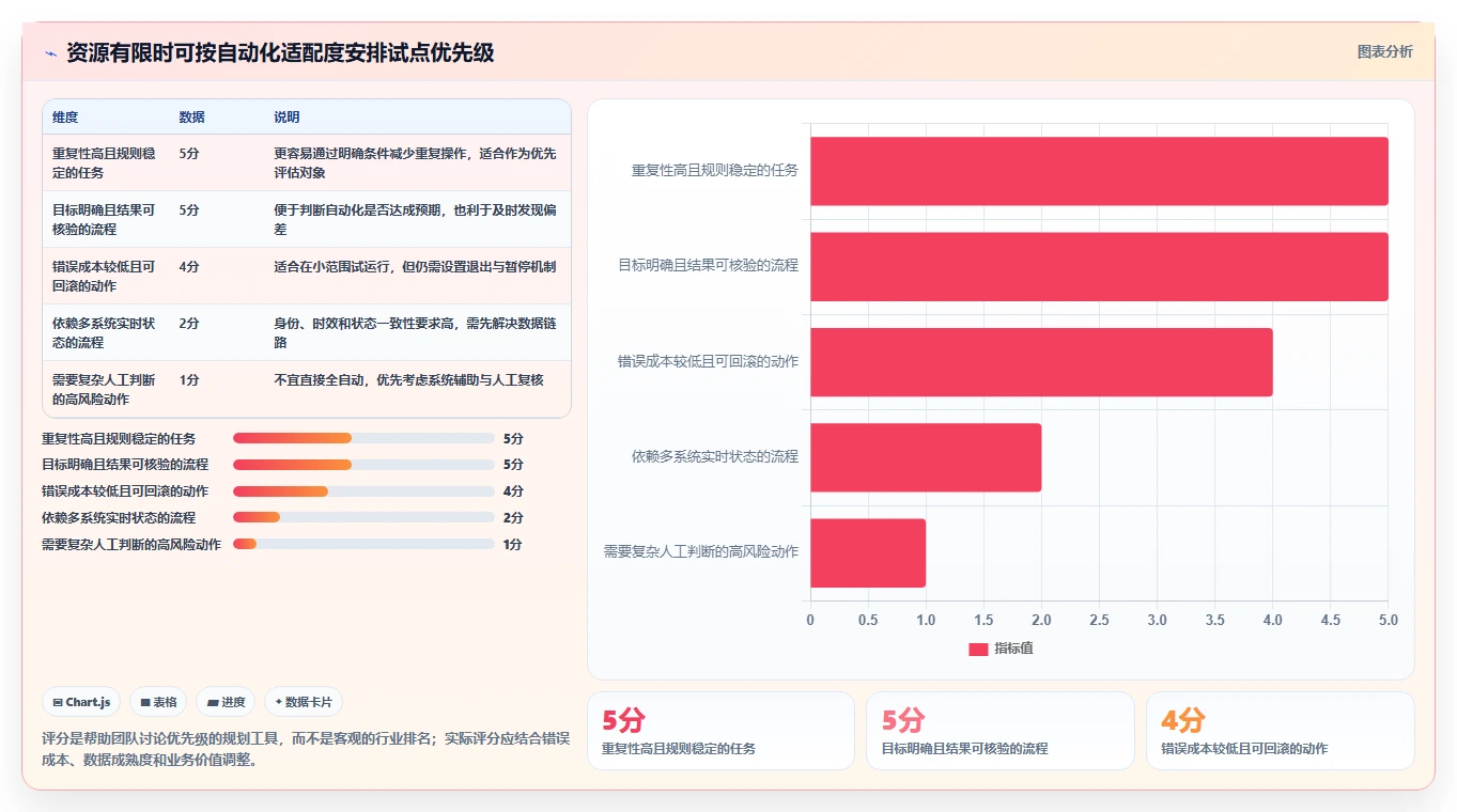 运营数据应用思路：围绕数据采集拆解自动化方案