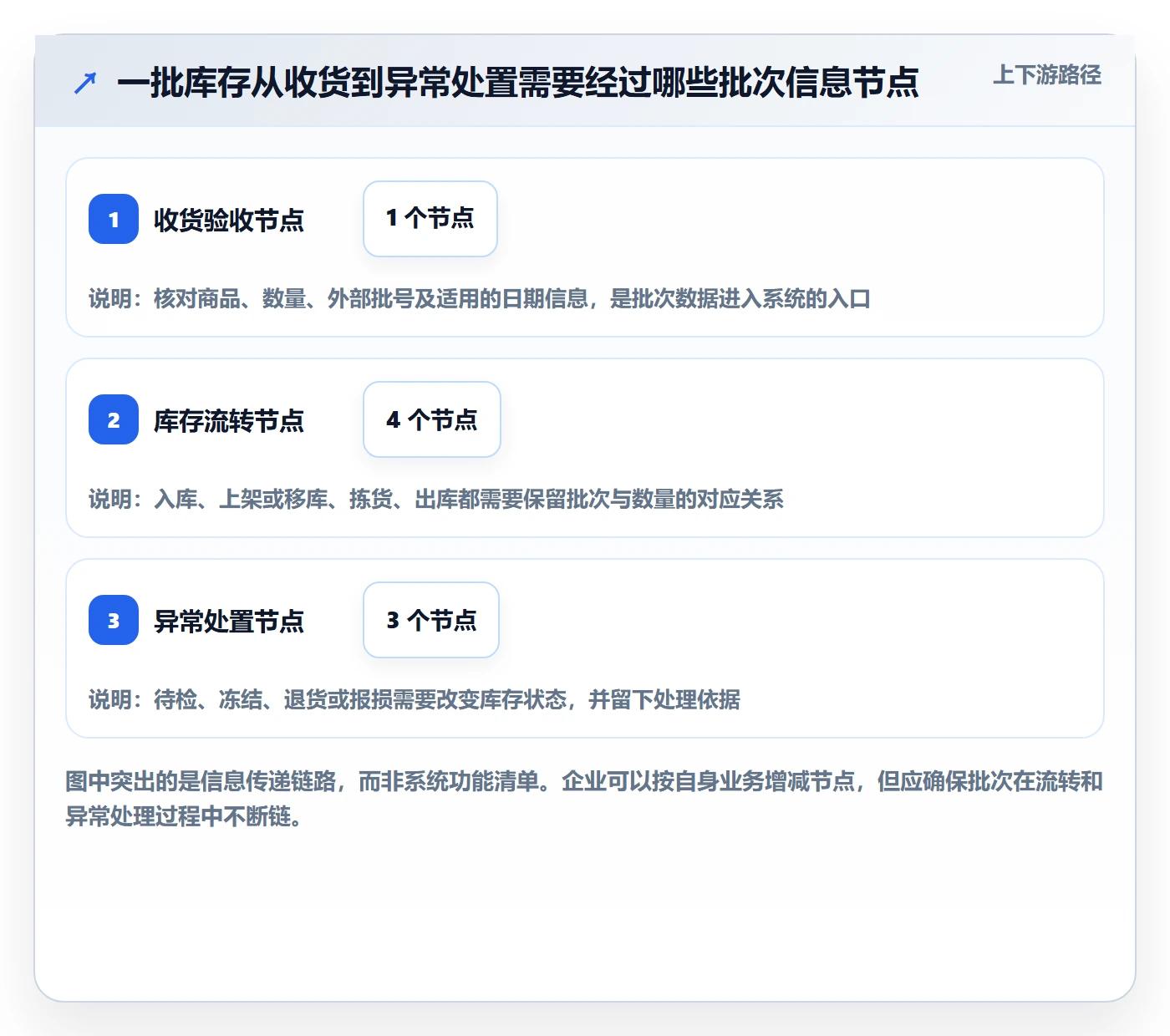 库存管理系统日常管理：批次管理从哪里开始