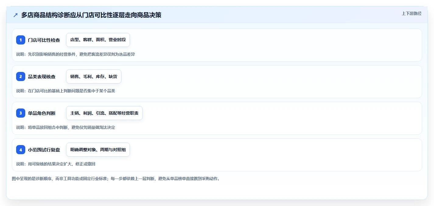如何运营好一个店铺问题诊断：商品结构如何用多店经营改进